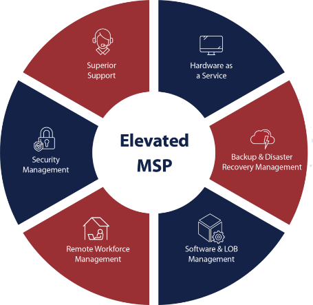 Elevated MSP